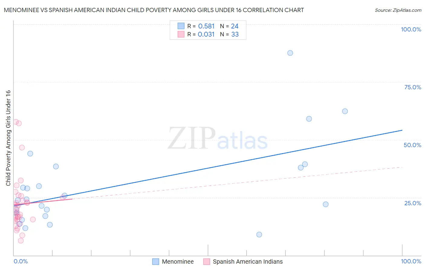 Menominee vs Spanish American Indian Child Poverty Among Girls Under 16