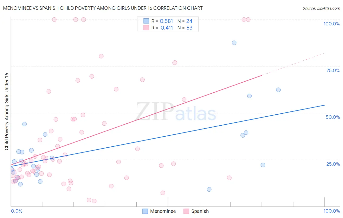 Menominee vs Spanish Child Poverty Among Girls Under 16