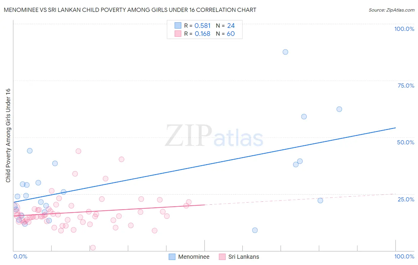 Menominee vs Sri Lankan Child Poverty Among Girls Under 16