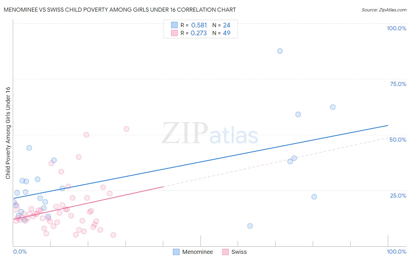 Menominee vs Swiss Child Poverty Among Girls Under 16