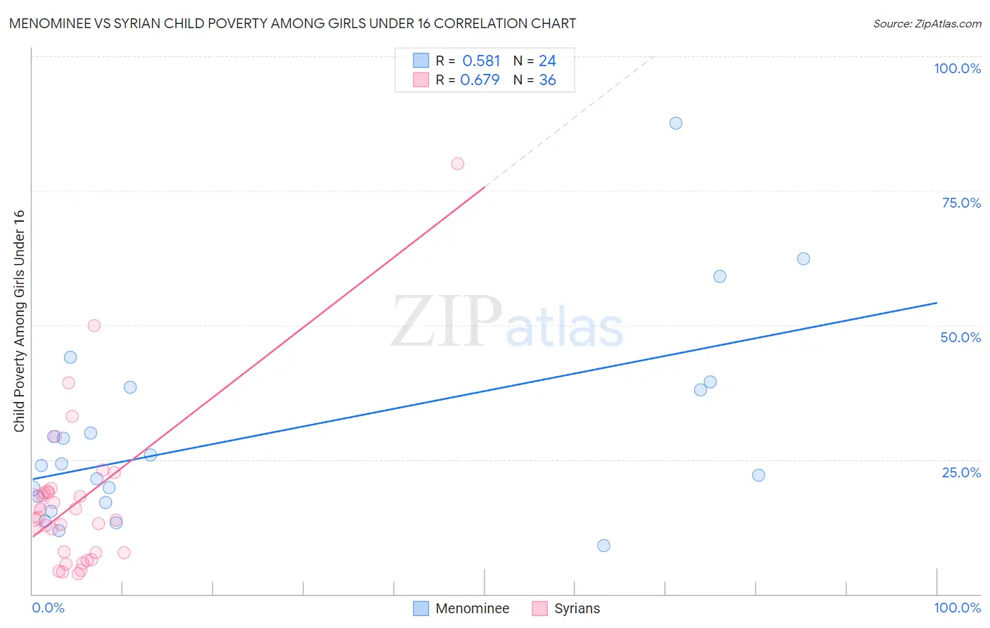 Menominee vs Syrian Child Poverty Among Girls Under 16