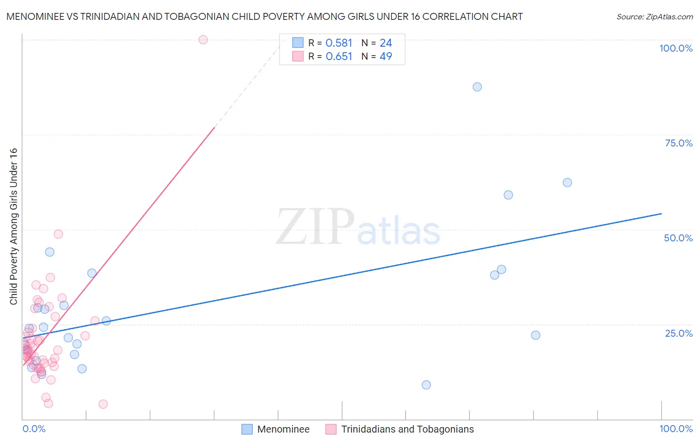 Menominee vs Trinidadian and Tobagonian Child Poverty Among Girls Under 16