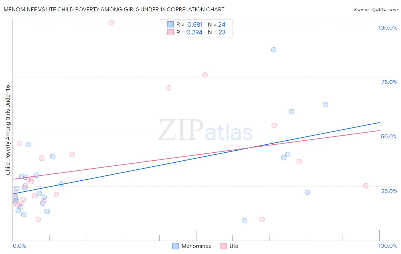Menominee vs Ute Child Poverty Among Girls Under 16