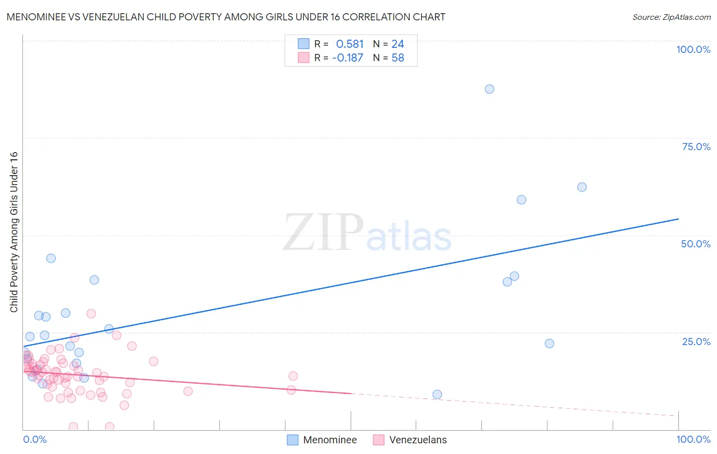 Menominee vs Venezuelan Child Poverty Among Girls Under 16