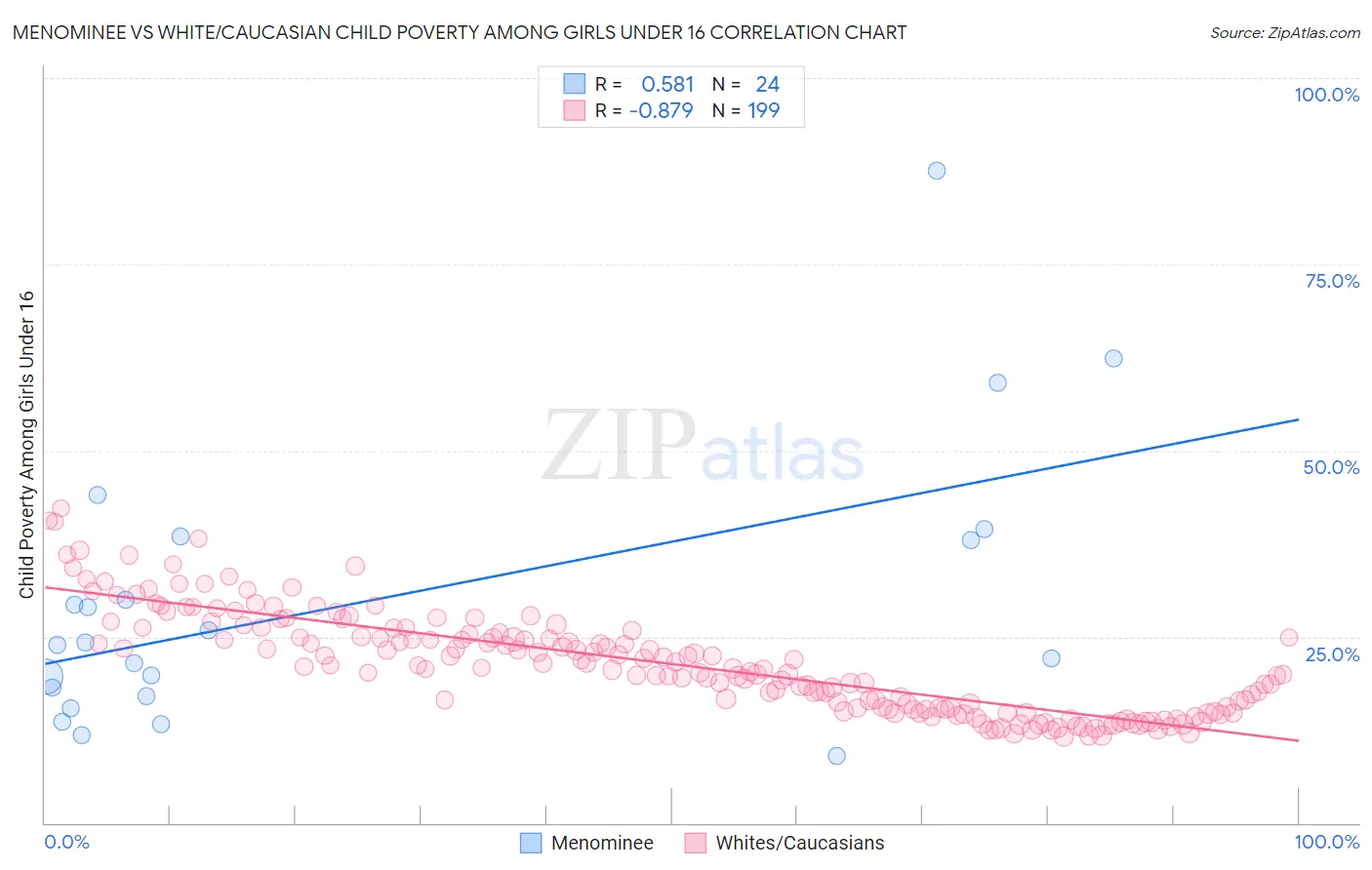 Menominee vs White/Caucasian Child Poverty Among Girls Under 16