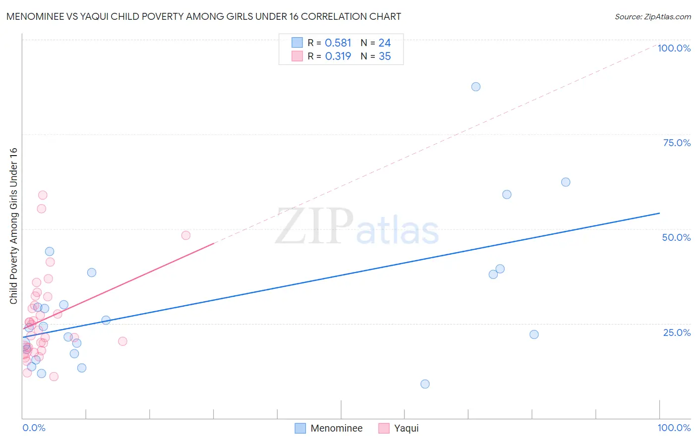 Menominee vs Yaqui Child Poverty Among Girls Under 16