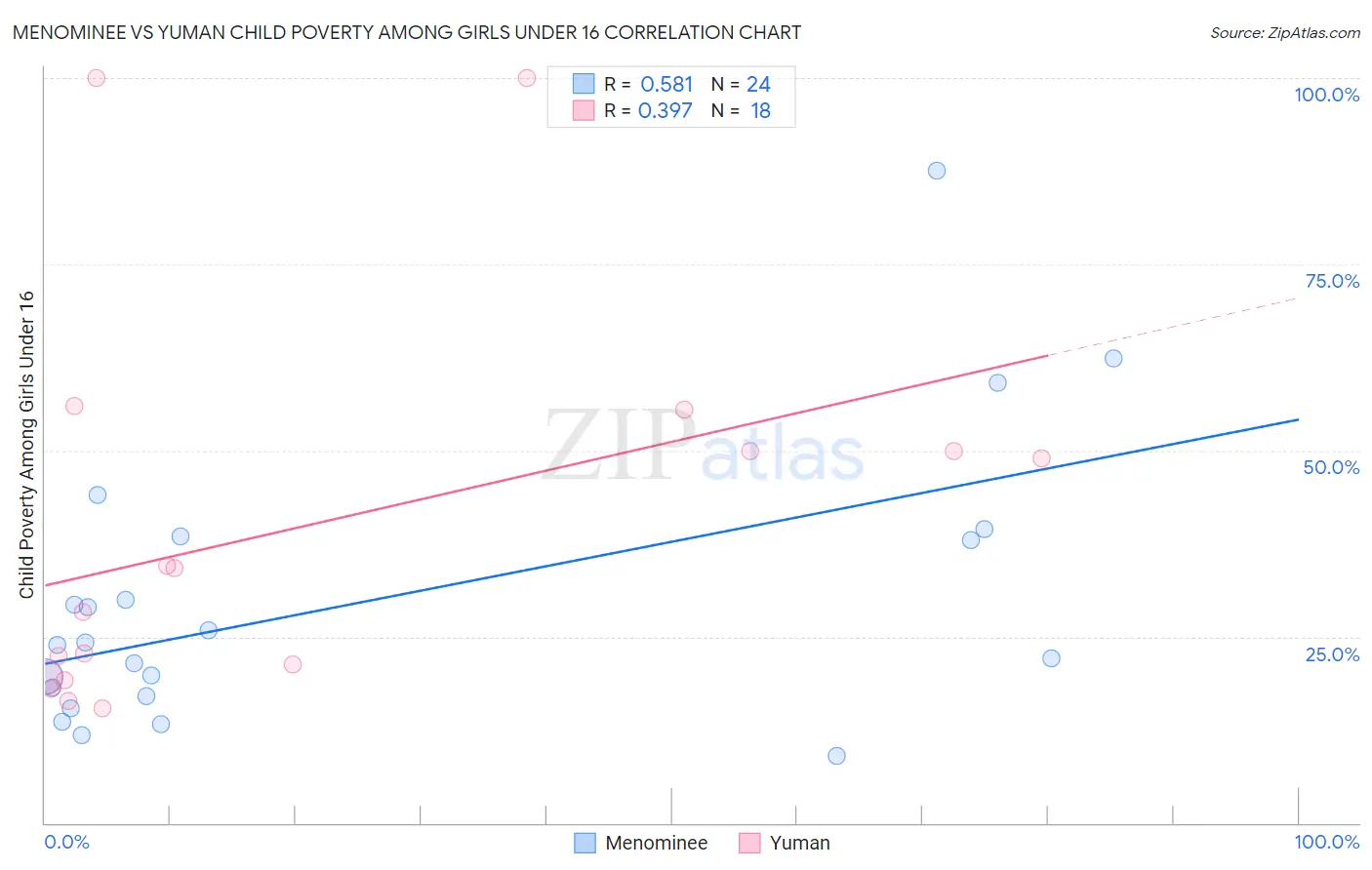 Menominee vs Yuman Child Poverty Among Girls Under 16