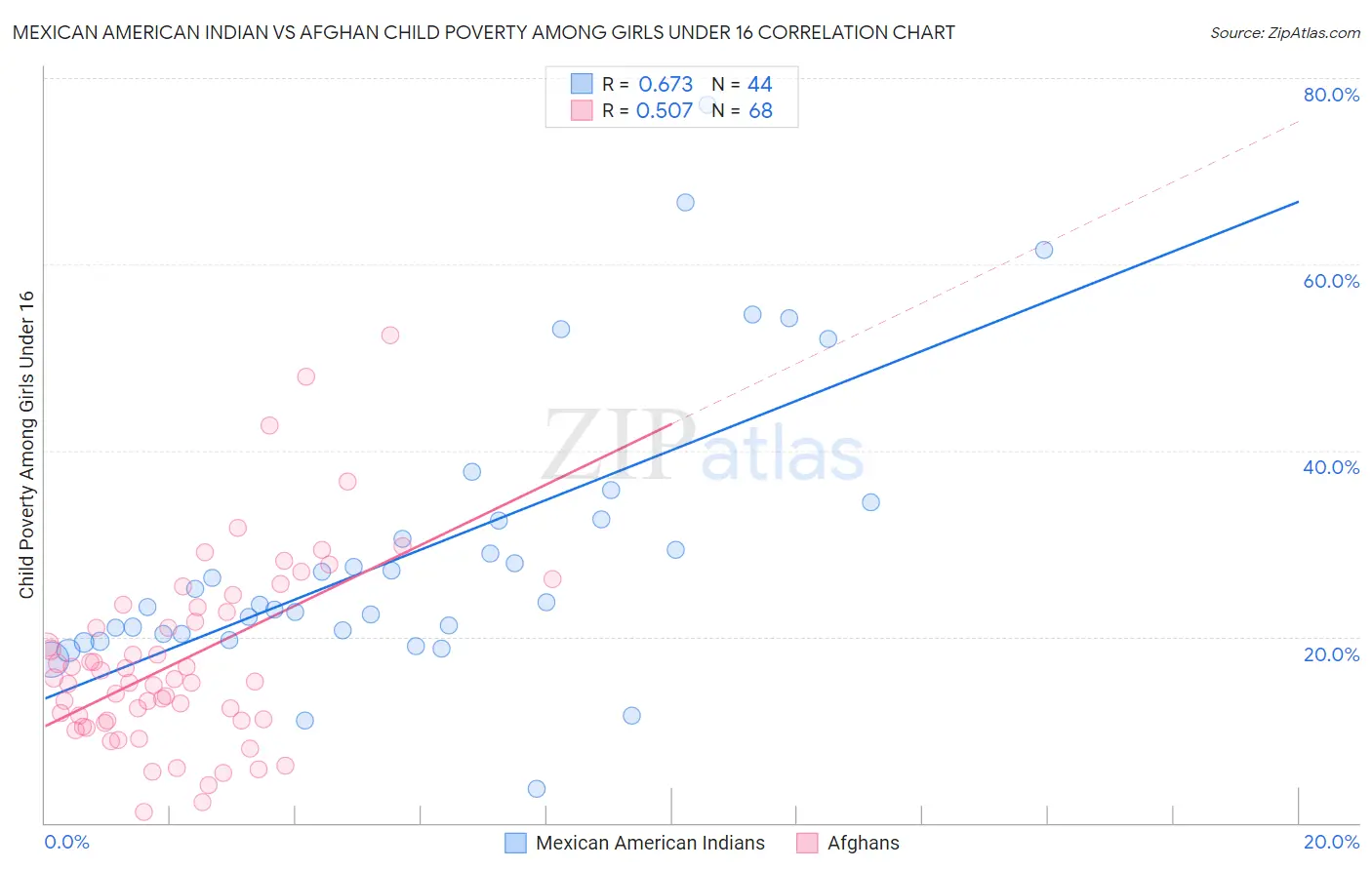 Mexican American Indian vs Afghan Child Poverty Among Girls Under 16