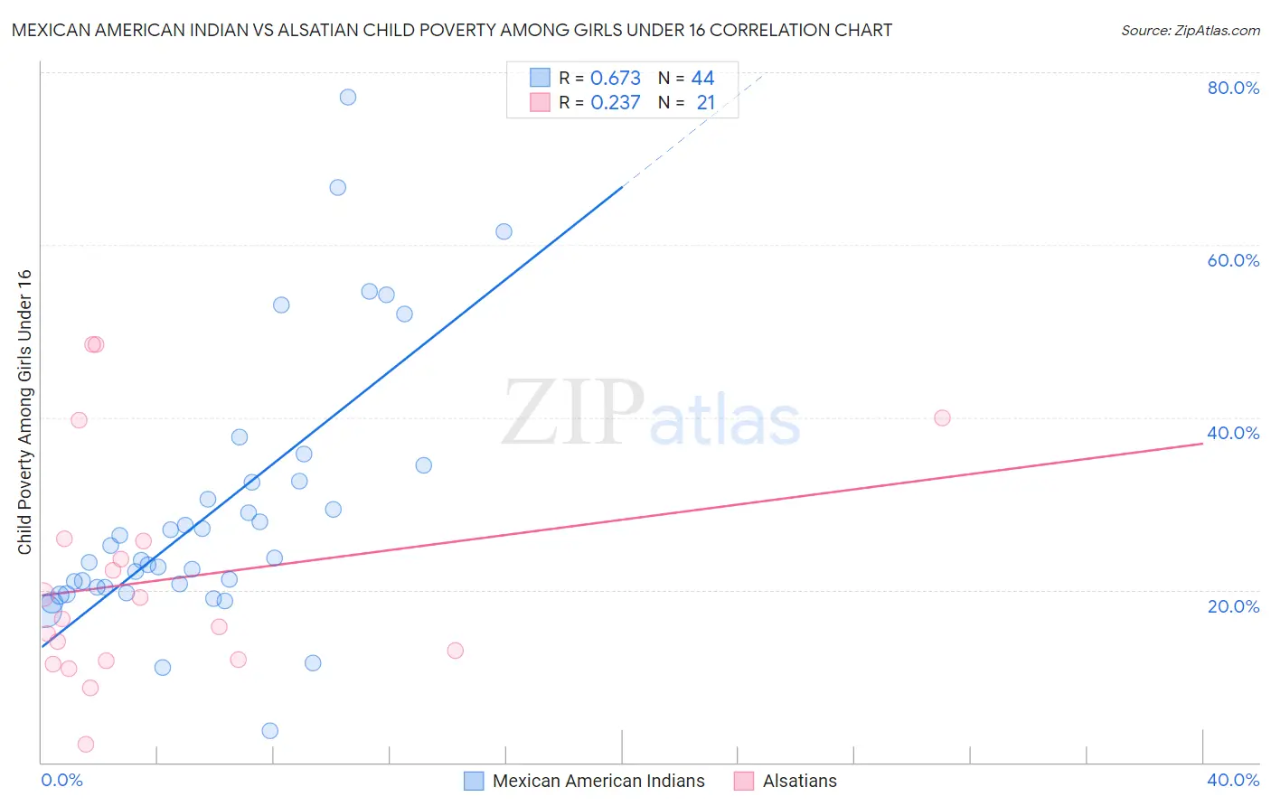 Mexican American Indian vs Alsatian Child Poverty Among Girls Under 16