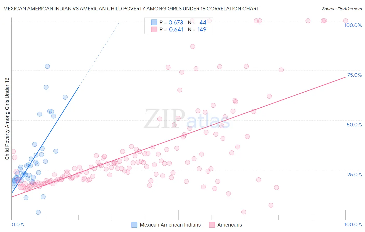 Mexican American Indian vs American Child Poverty Among Girls Under 16