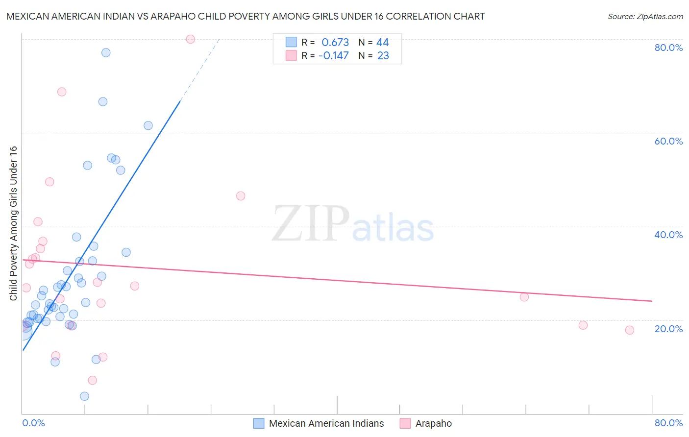 Mexican American Indian vs Arapaho Child Poverty Among Girls Under 16