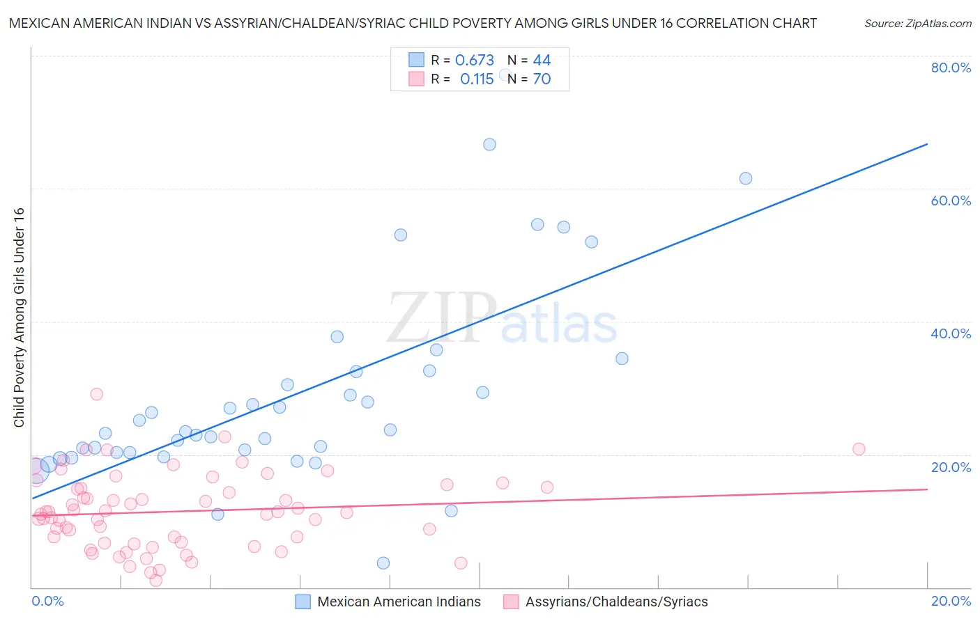 Mexican American Indian vs Assyrian/Chaldean/Syriac Child Poverty Among Girls Under 16