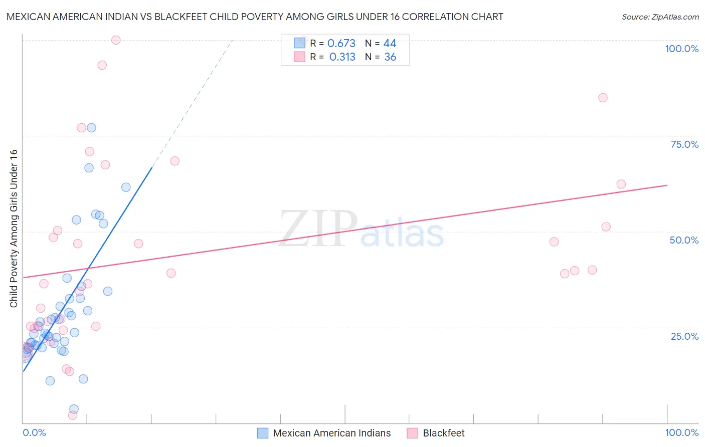 Mexican American Indian vs Blackfeet Child Poverty Among Girls Under 16