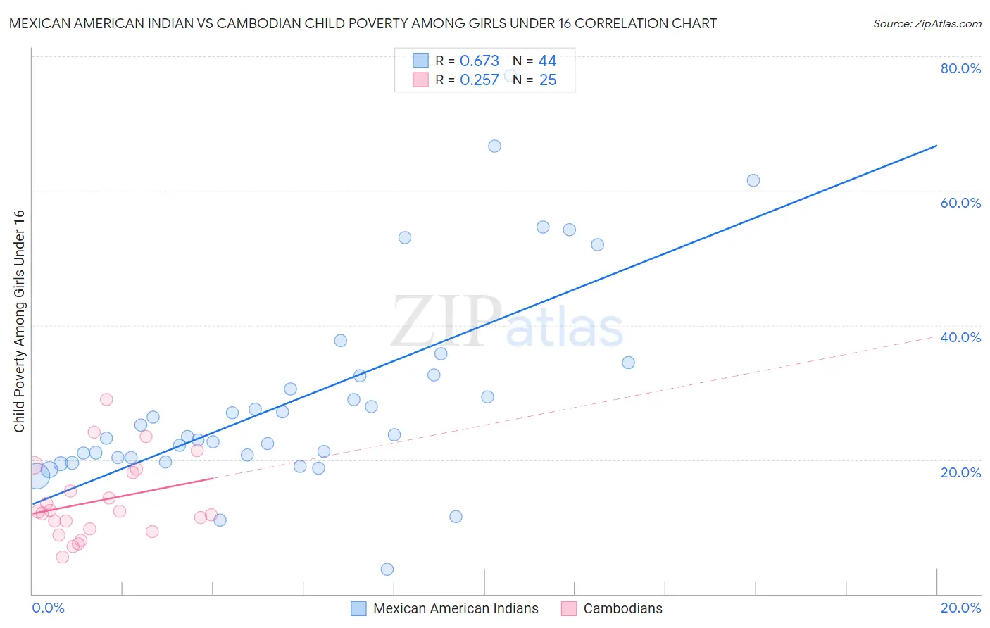 Mexican American Indian vs Cambodian Child Poverty Among Girls Under 16