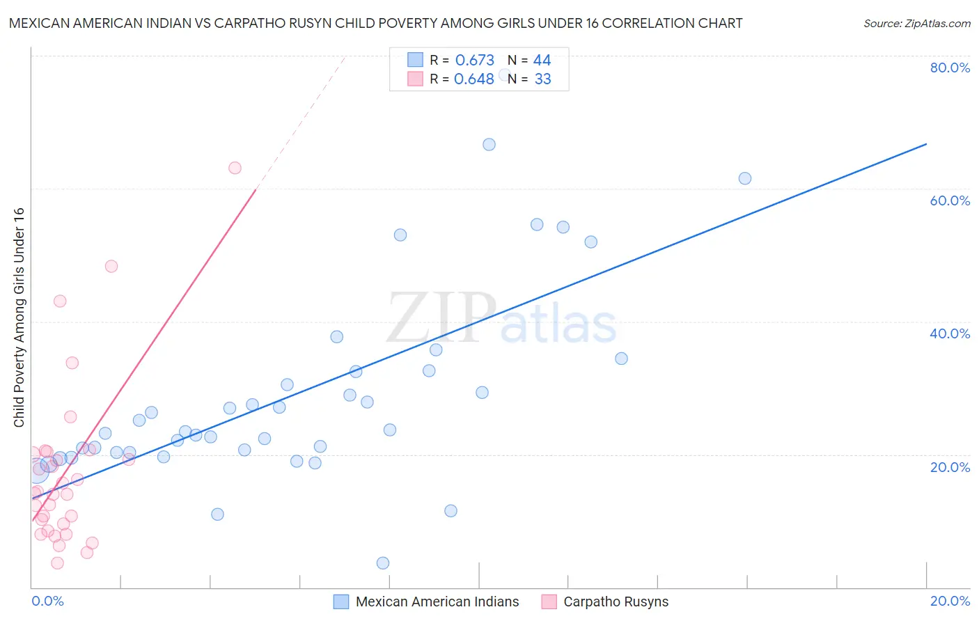 Mexican American Indian vs Carpatho Rusyn Child Poverty Among Girls Under 16