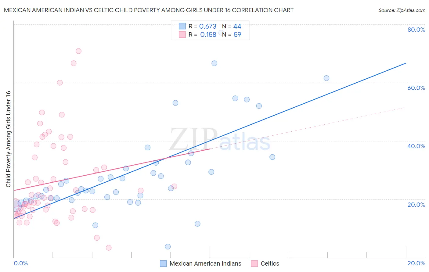 Mexican American Indian vs Celtic Child Poverty Among Girls Under 16