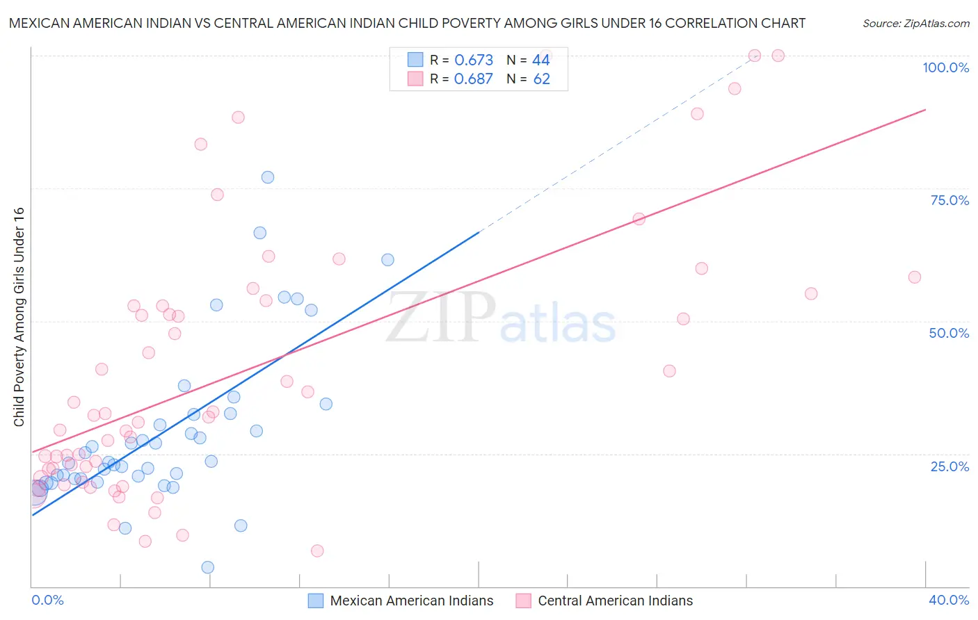 Mexican American Indian vs Central American Indian Child Poverty Among Girls Under 16