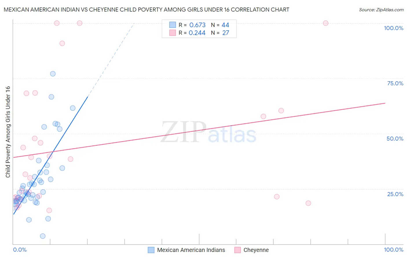 Mexican American Indian vs Cheyenne Child Poverty Among Girls Under 16