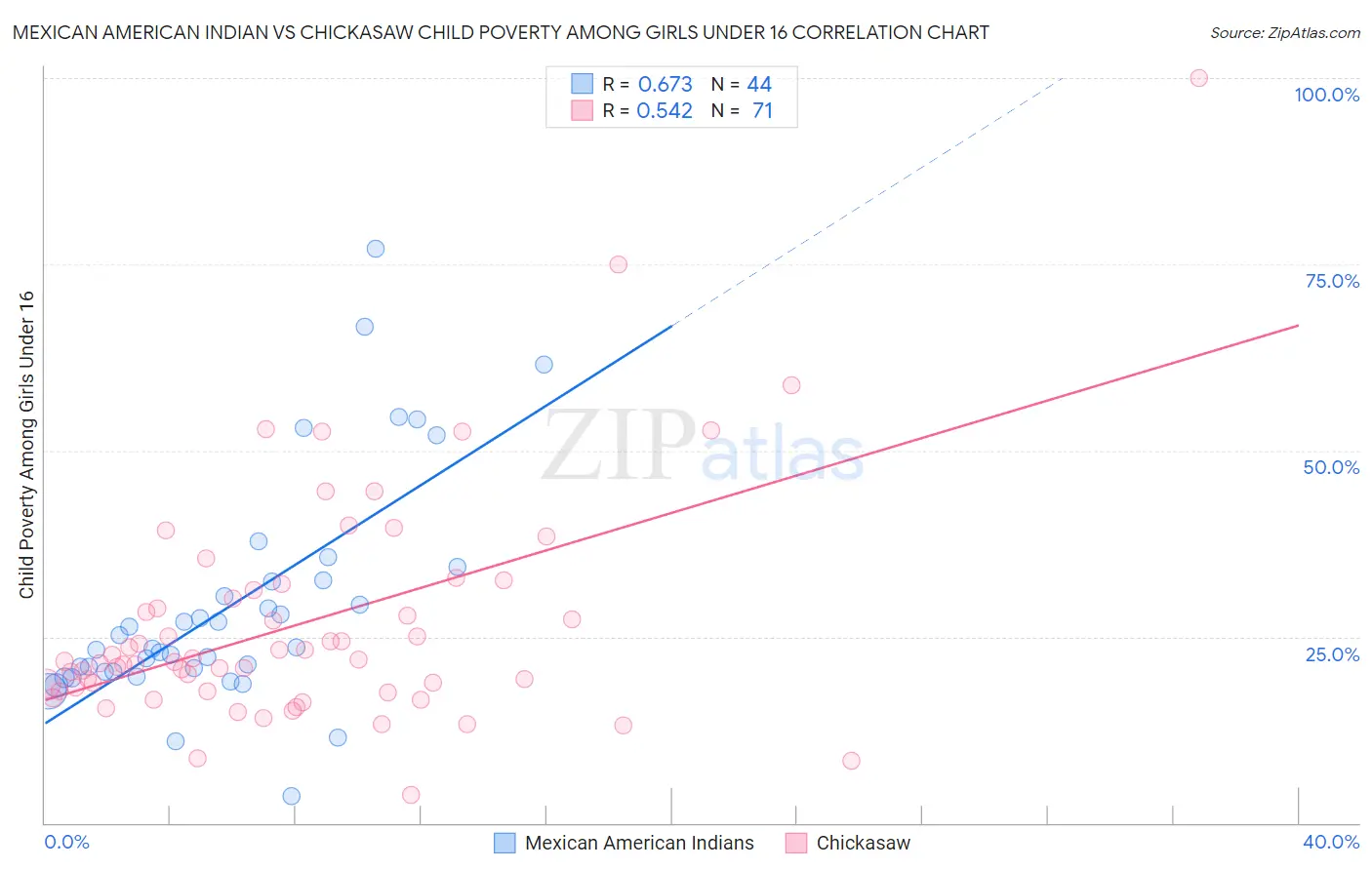Mexican American Indian vs Chickasaw Child Poverty Among Girls Under 16