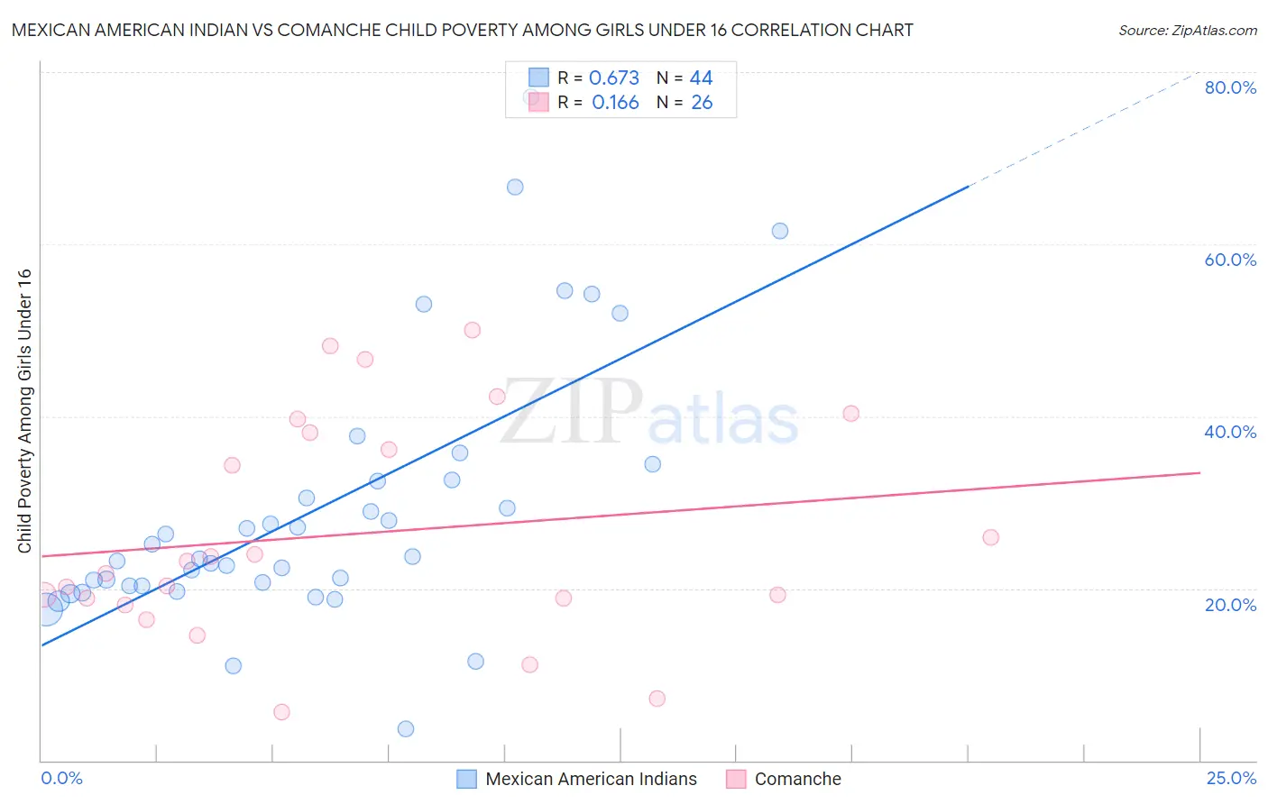 Mexican American Indian vs Comanche Child Poverty Among Girls Under 16