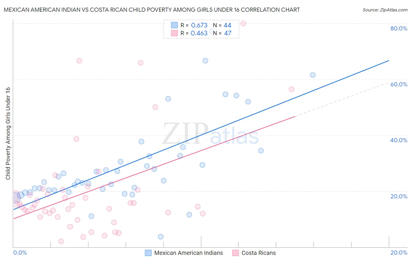 Mexican American Indian vs Costa Rican Child Poverty Among Girls Under 16
