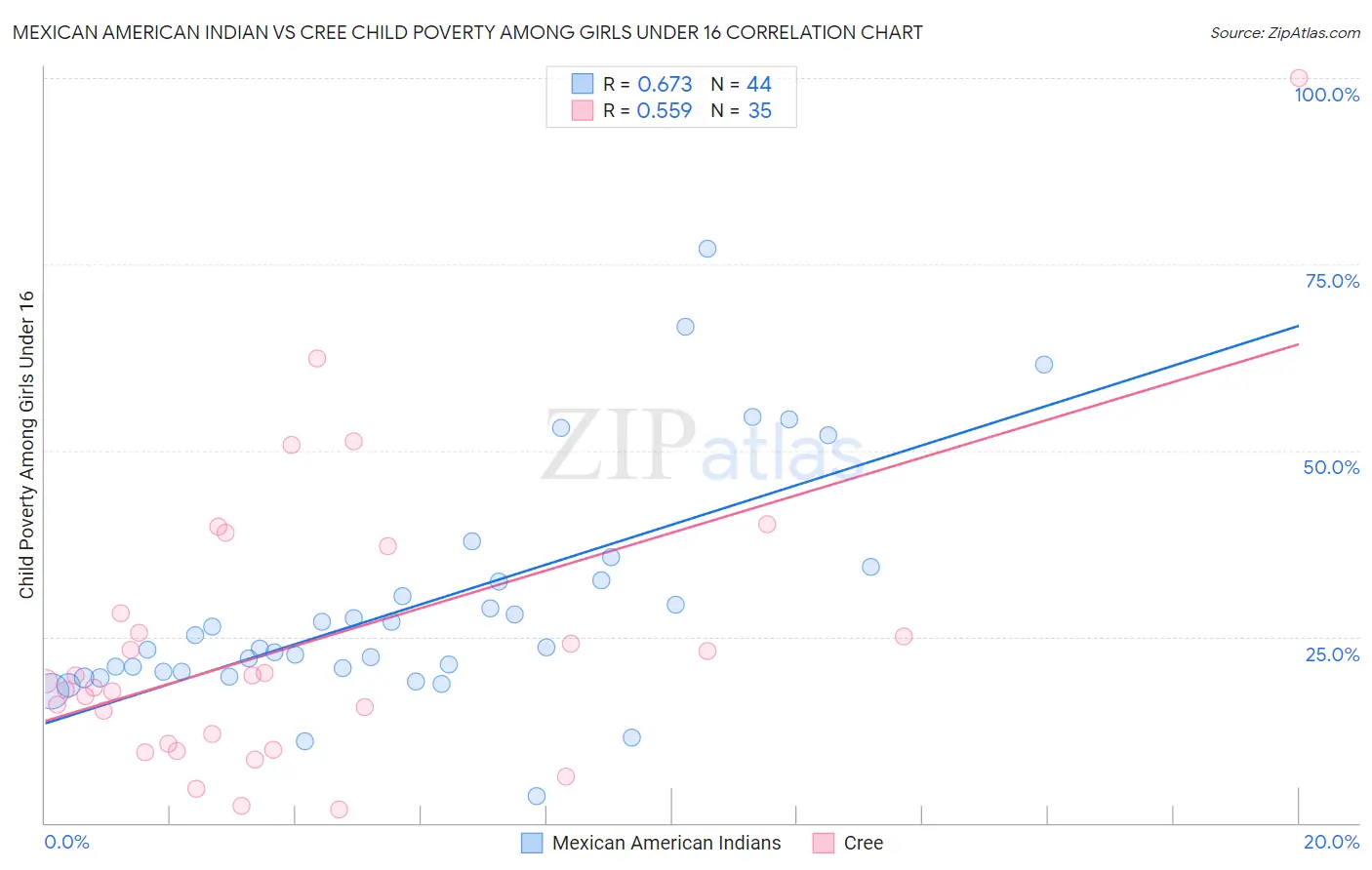 Mexican American Indian vs Cree Child Poverty Among Girls Under 16