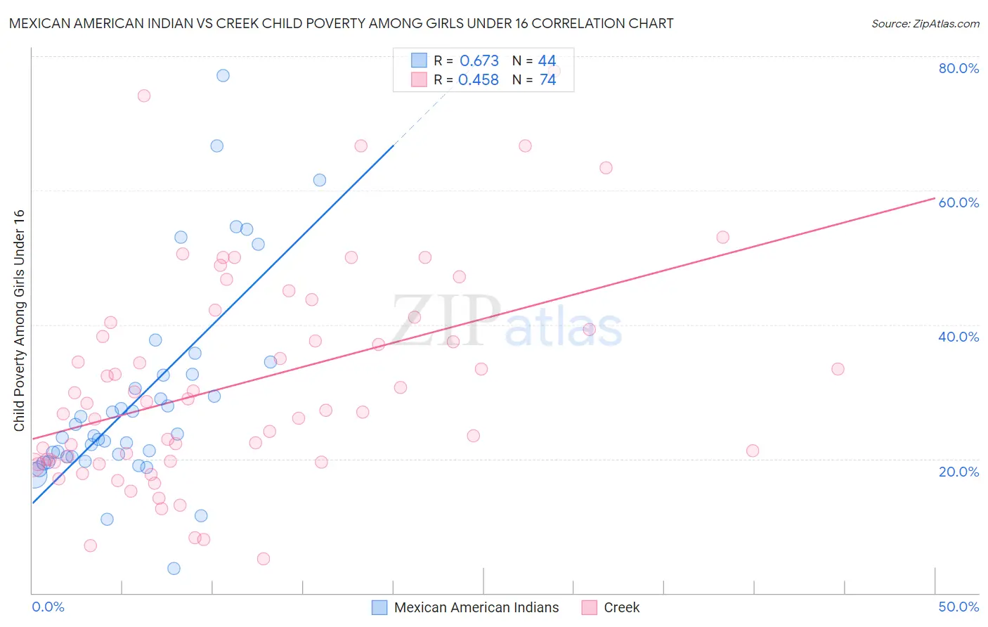 Mexican American Indian vs Creek Child Poverty Among Girls Under 16