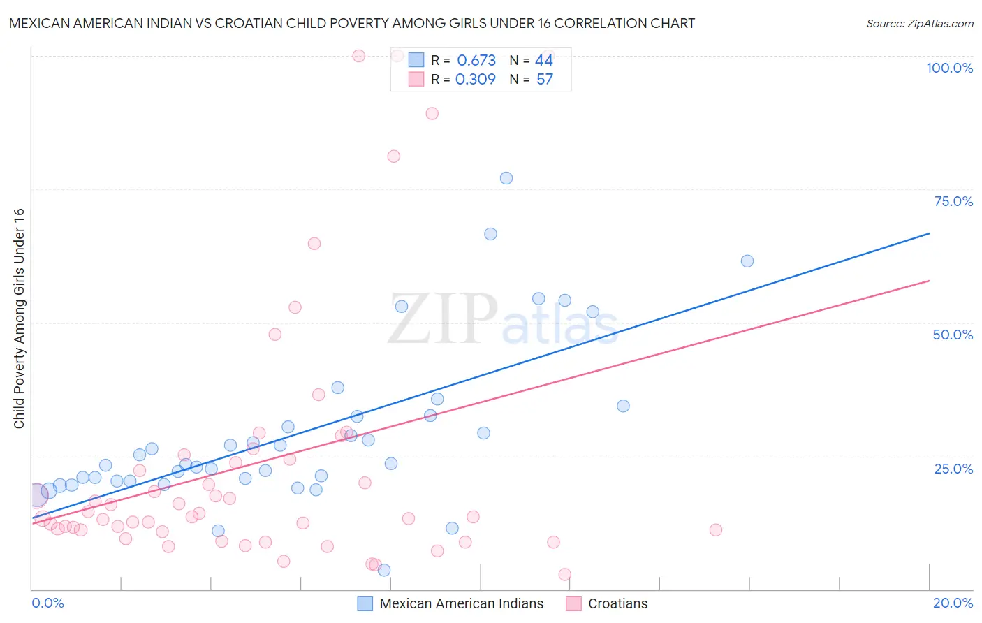 Mexican American Indian vs Croatian Child Poverty Among Girls Under 16