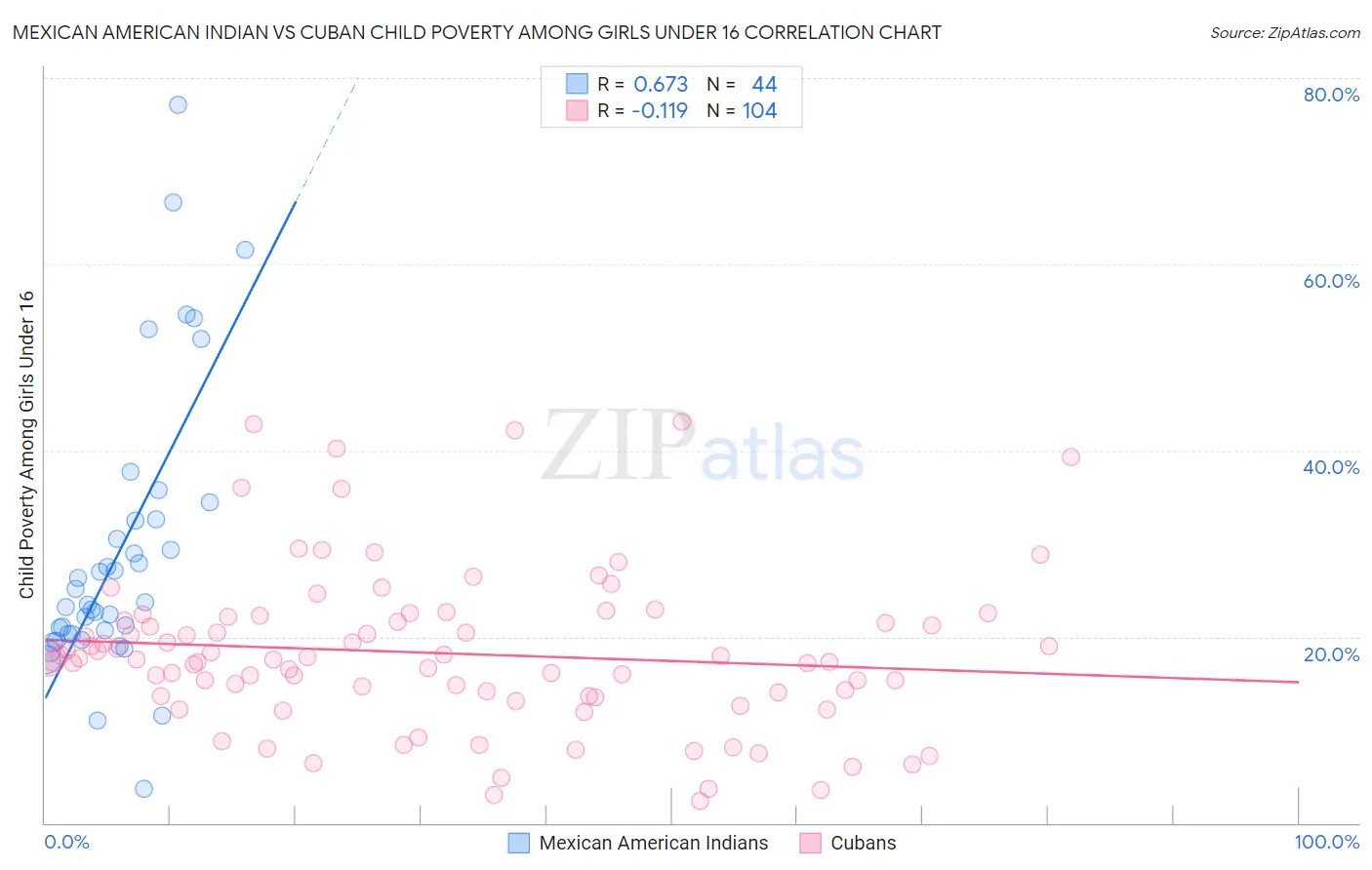 Mexican American Indian vs Cuban Child Poverty Among Girls Under 16