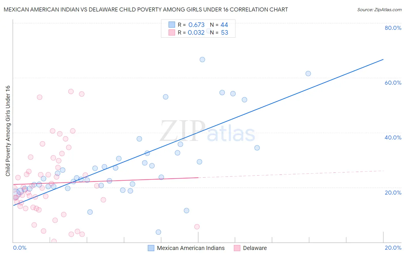 Mexican American Indian vs Delaware Child Poverty Among Girls Under 16