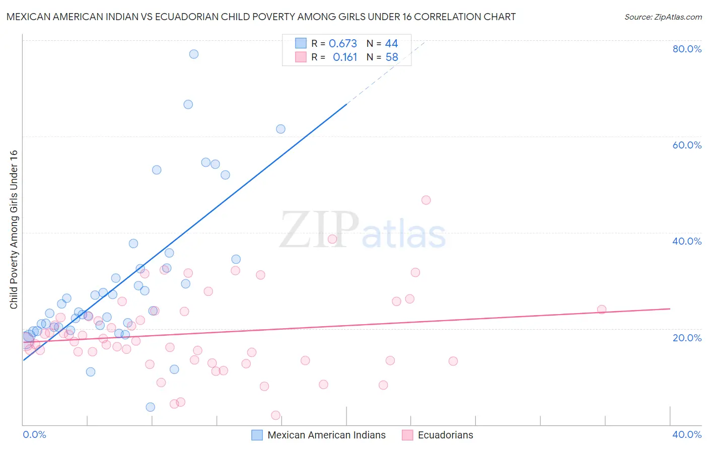 Mexican American Indian vs Ecuadorian Child Poverty Among Girls Under 16