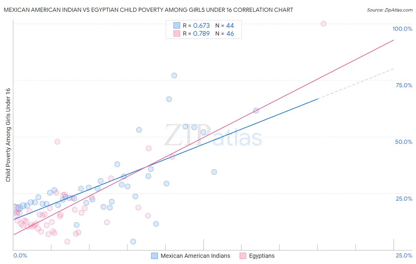 Mexican American Indian vs Egyptian Child Poverty Among Girls Under 16