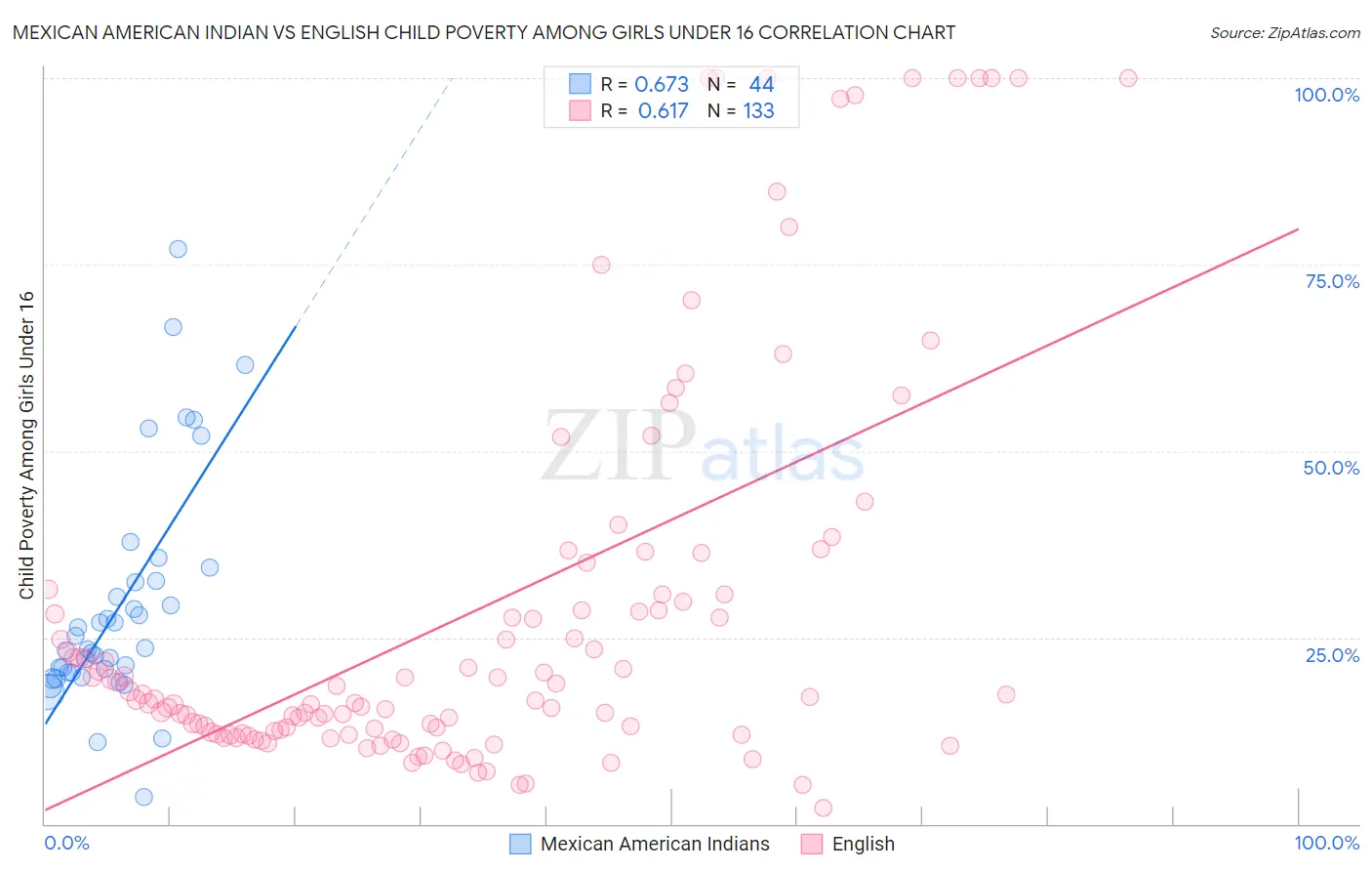 Mexican American Indian vs English Child Poverty Among Girls Under 16