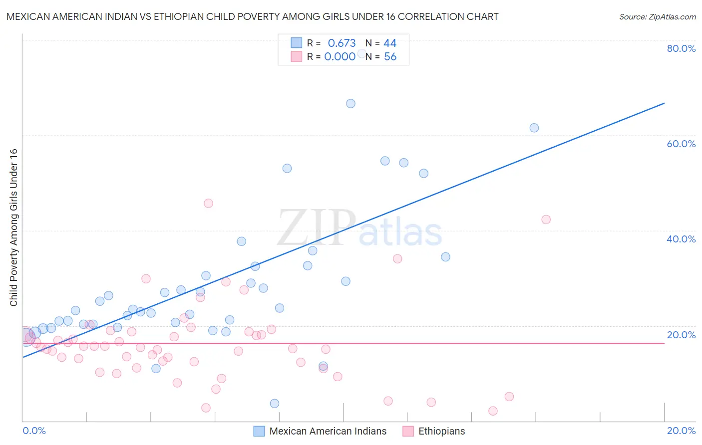 Mexican American Indian vs Ethiopian Child Poverty Among Girls Under 16