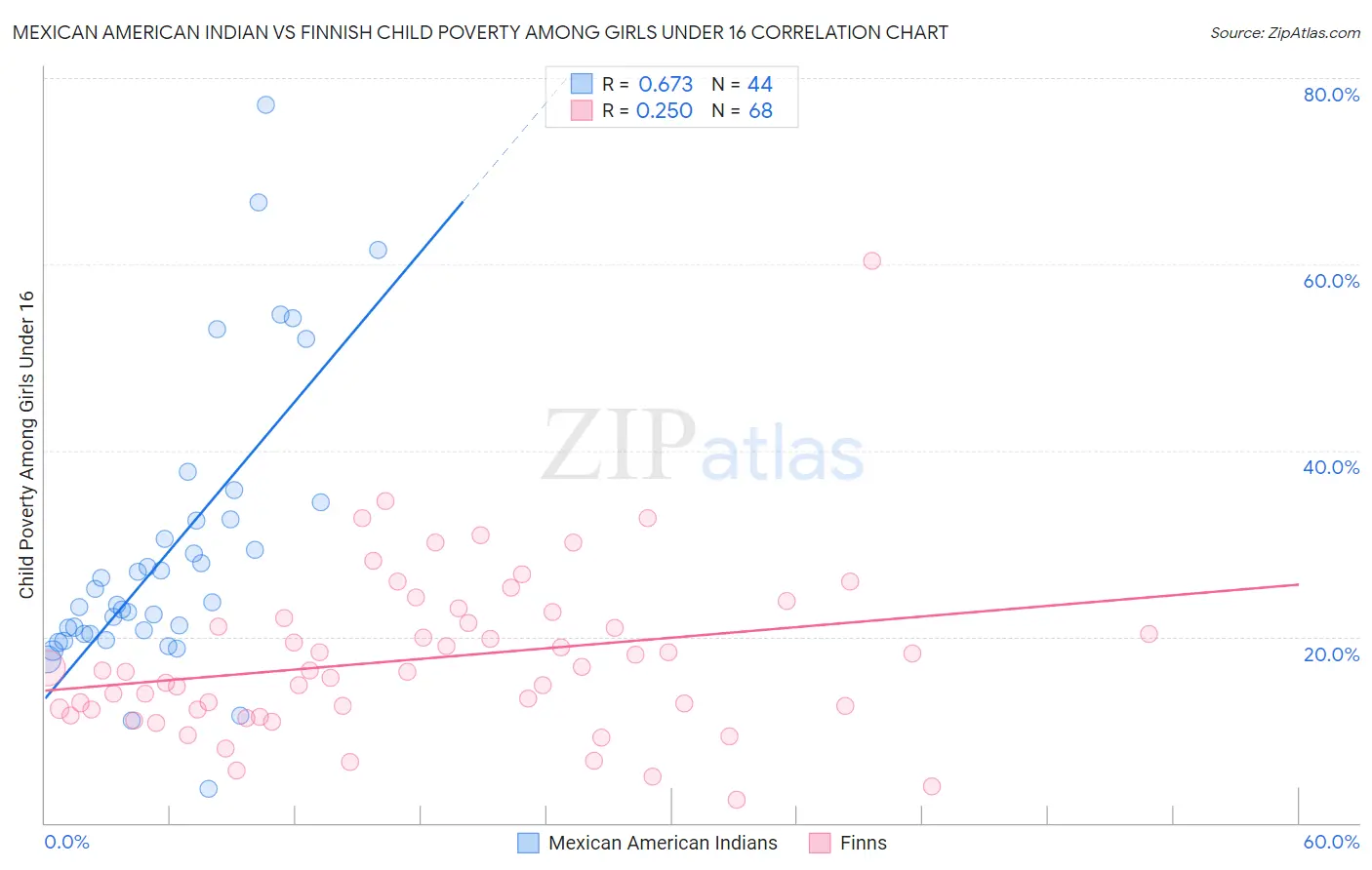 Mexican American Indian vs Finnish Child Poverty Among Girls Under 16