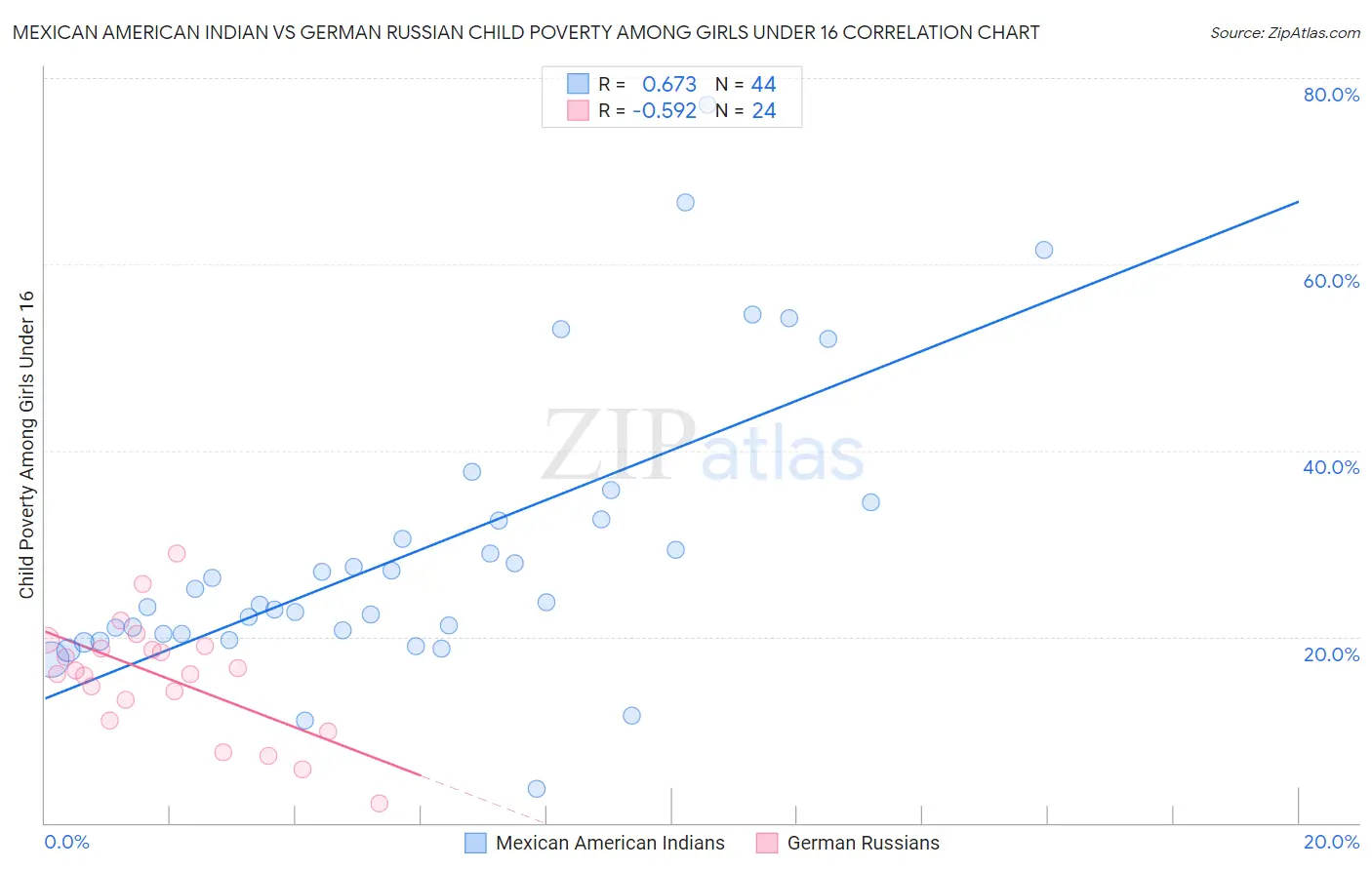 Mexican American Indian vs German Russian Child Poverty Among Girls Under 16
