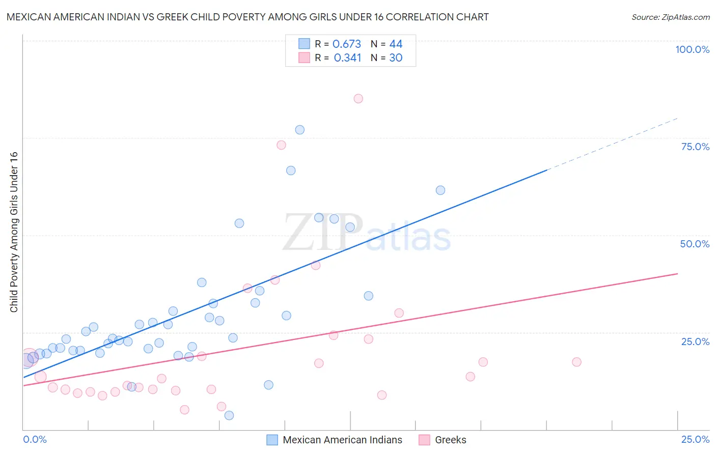 Mexican American Indian vs Greek Child Poverty Among Girls Under 16