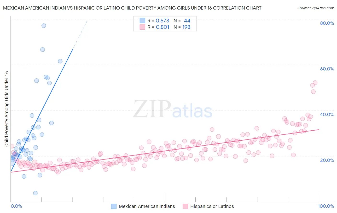 Mexican American Indian vs Hispanic or Latino Child Poverty Among Girls Under 16
