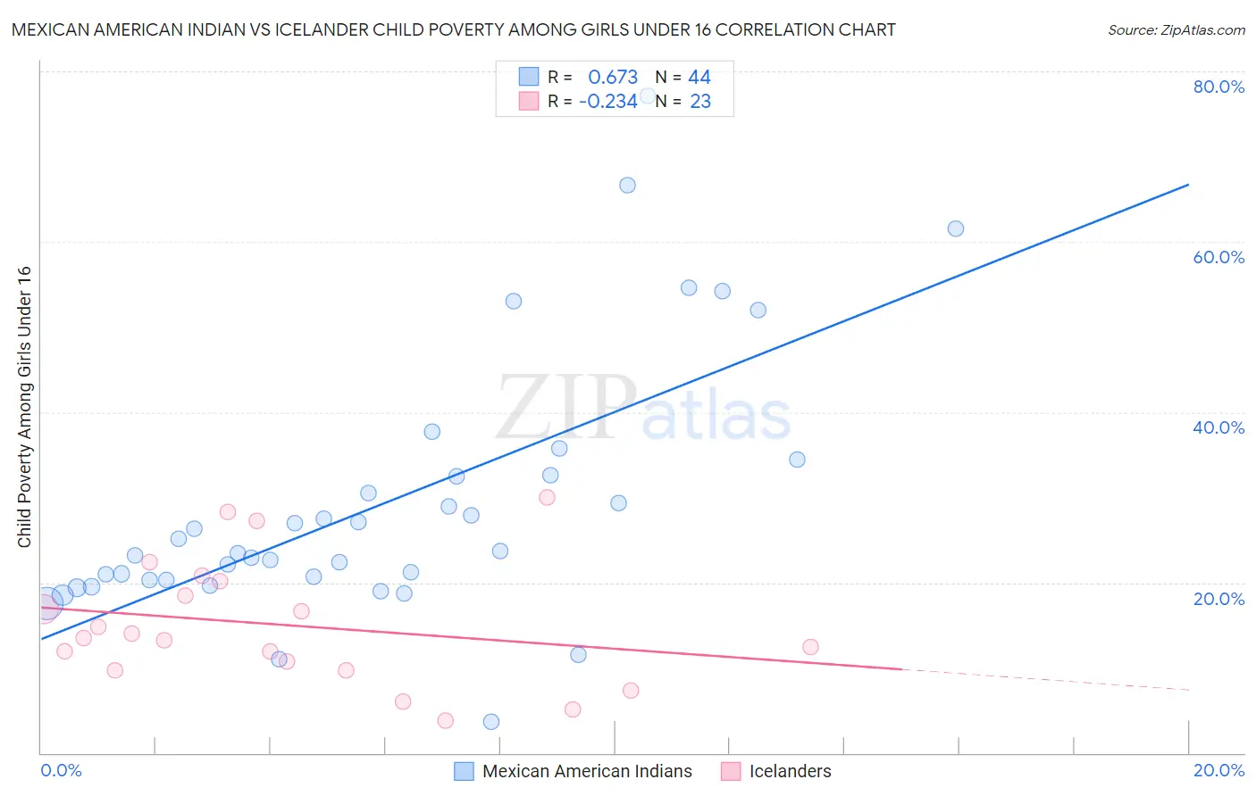 Mexican American Indian vs Icelander Child Poverty Among Girls Under 16