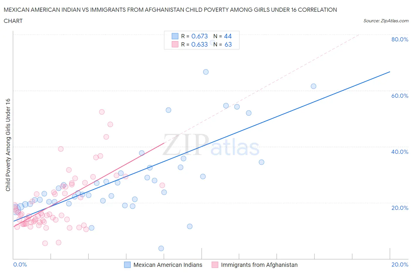 Mexican American Indian vs Immigrants from Afghanistan Child Poverty Among Girls Under 16
