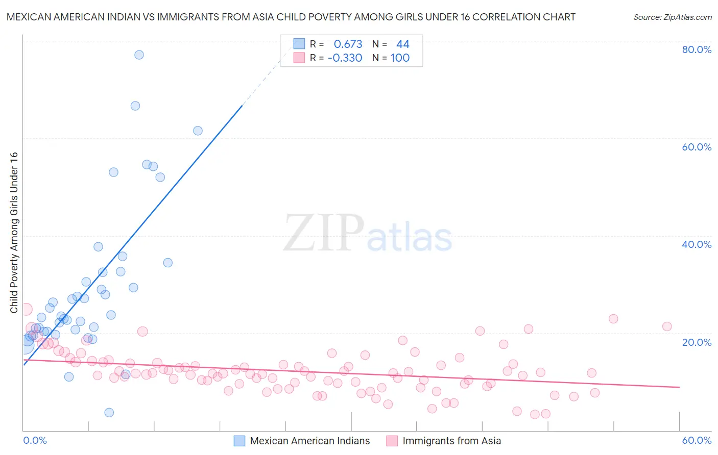 Mexican American Indian vs Immigrants from Asia Child Poverty Among Girls Under 16