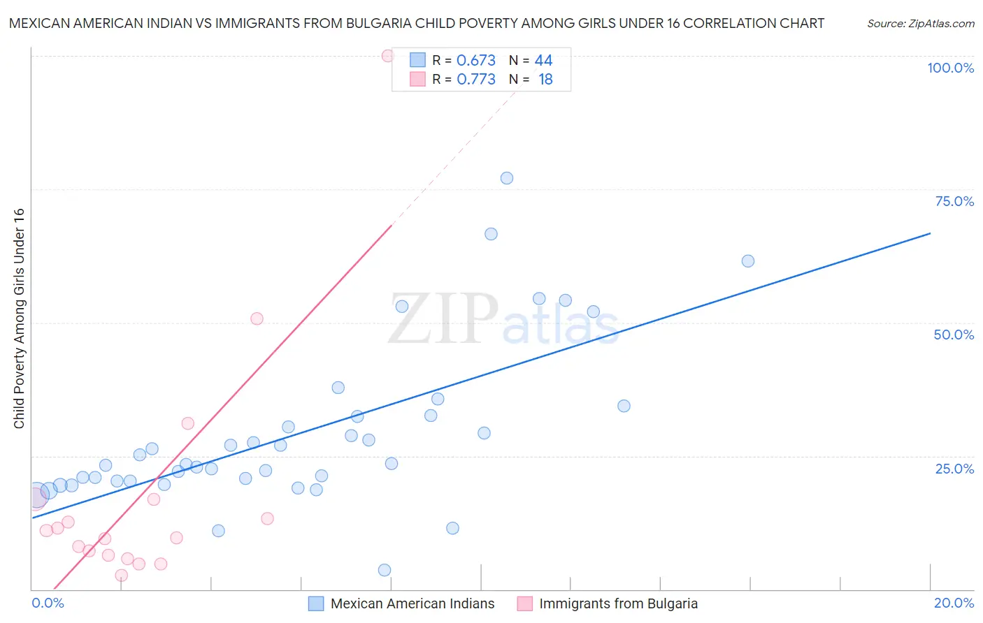Mexican American Indian vs Immigrants from Bulgaria Child Poverty Among Girls Under 16