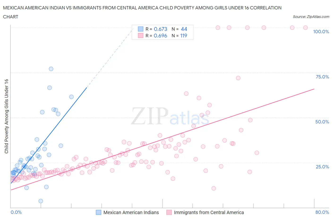 Mexican American Indian vs Immigrants from Central America Child Poverty Among Girls Under 16