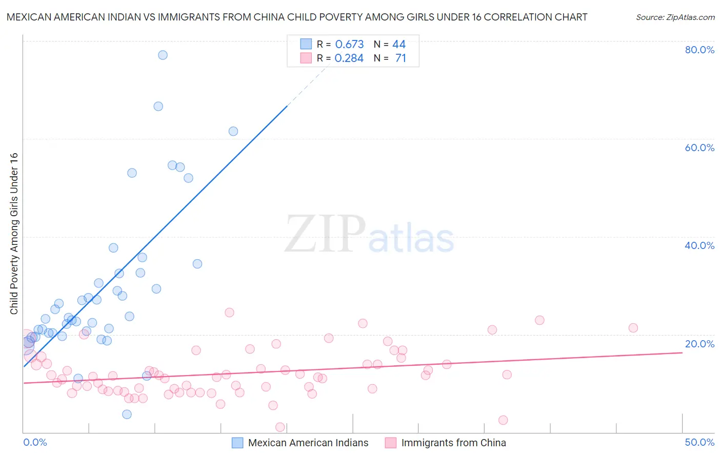 Mexican American Indian vs Immigrants from China Child Poverty Among Girls Under 16