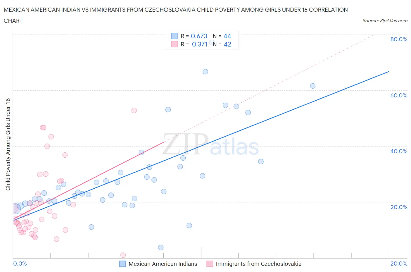 Mexican American Indian vs Immigrants from Czechoslovakia Child Poverty Among Girls Under 16