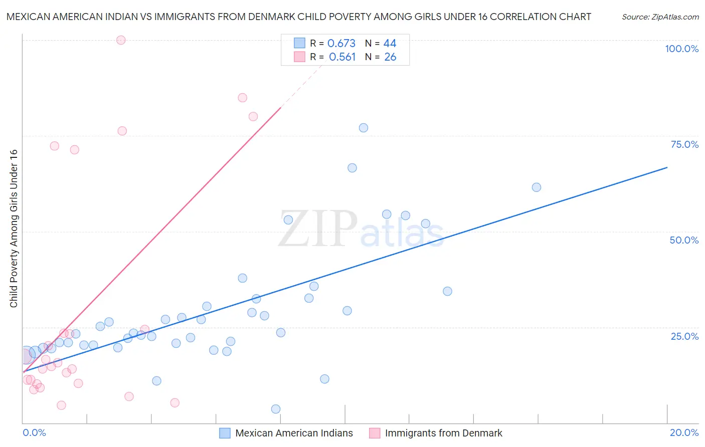 Mexican American Indian vs Immigrants from Denmark Child Poverty Among Girls Under 16