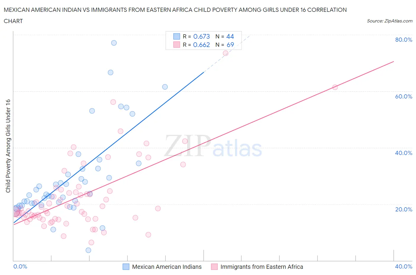 Mexican American Indian vs Immigrants from Eastern Africa Child Poverty Among Girls Under 16