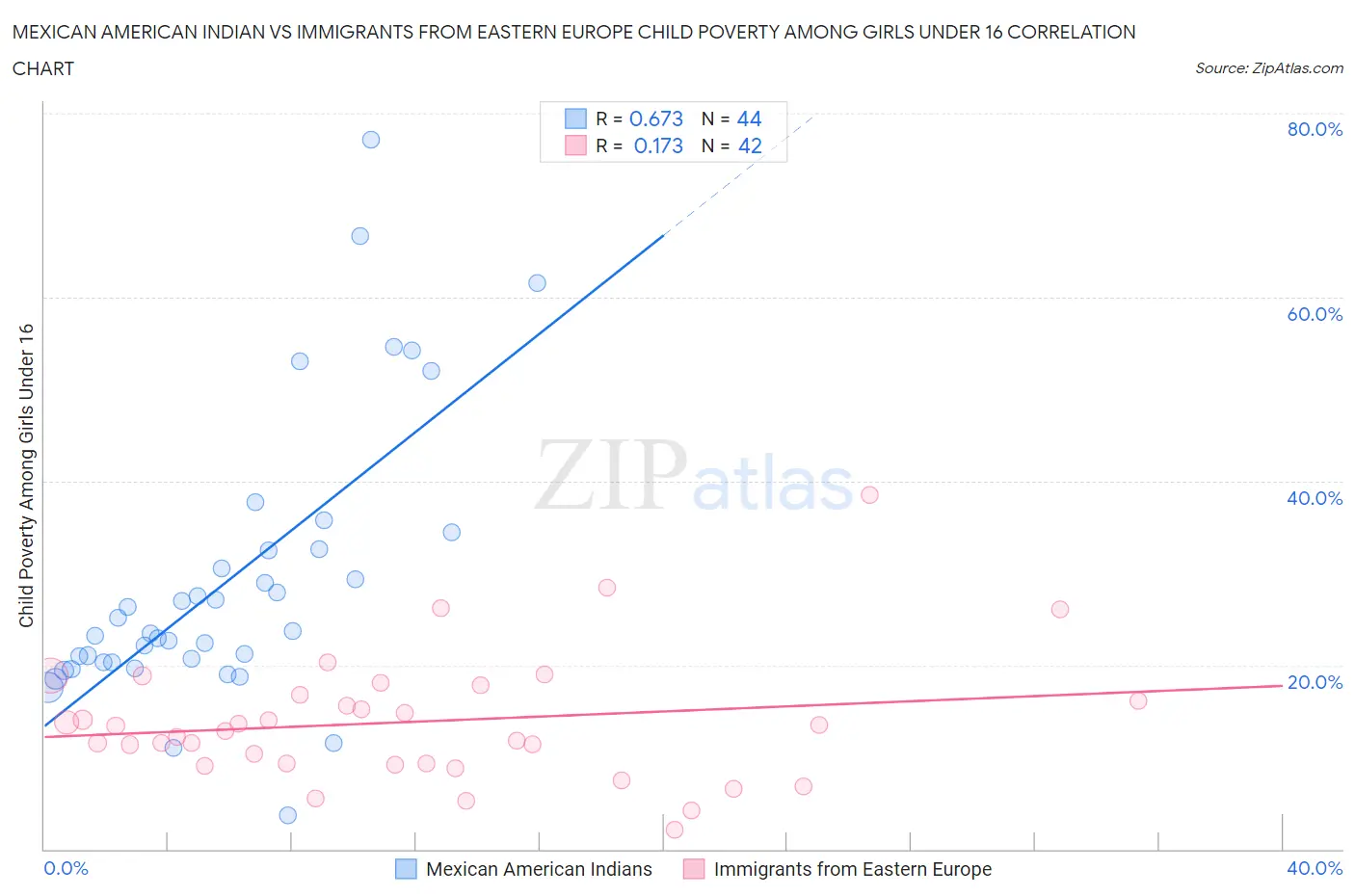 Mexican American Indian vs Immigrants from Eastern Europe Child Poverty Among Girls Under 16