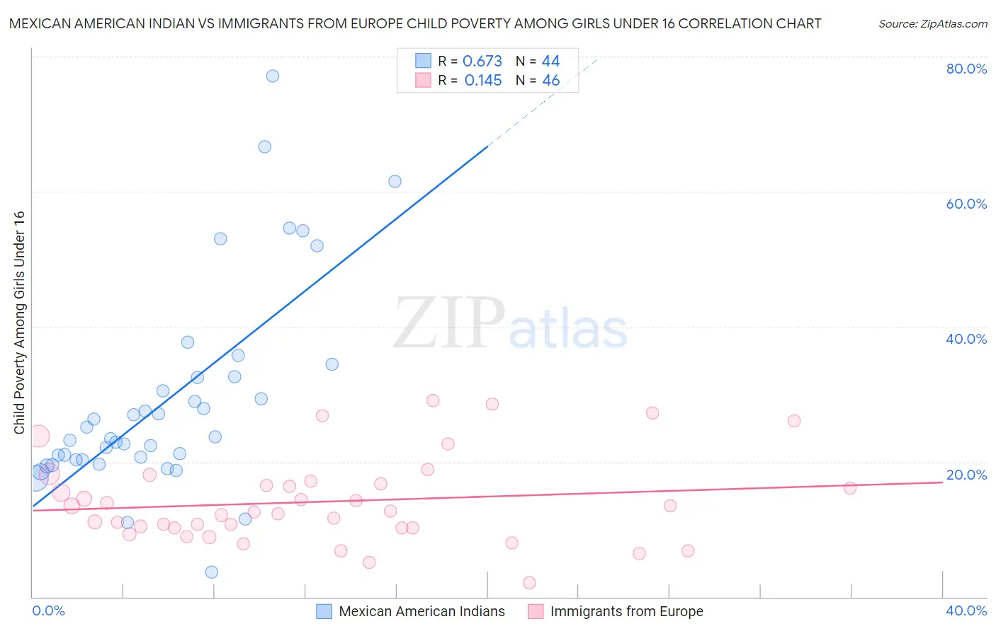 Mexican American Indian vs Immigrants from Europe Child Poverty Among Girls Under 16