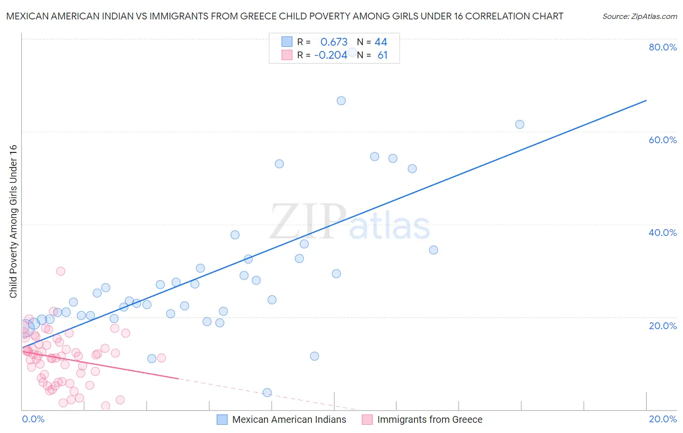 Mexican American Indian vs Immigrants from Greece Child Poverty Among Girls Under 16